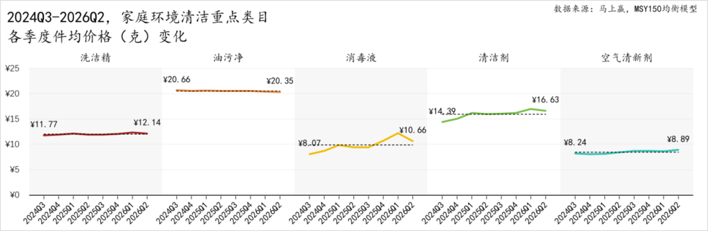  2026Q2家庭环境清洁、衣物清洁市场回顾