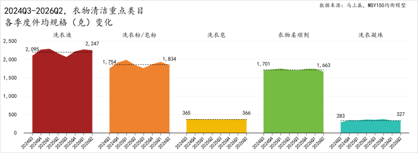  2026Q2家庭环境清洁、衣物清洁市场回顾