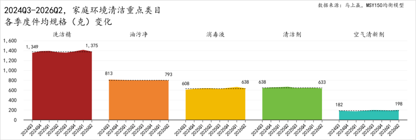  2026Q2家庭环境清洁、衣物清洁市场回顾
