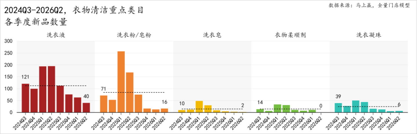  2026Q2家庭环境清洁、衣物清洁市场回顾