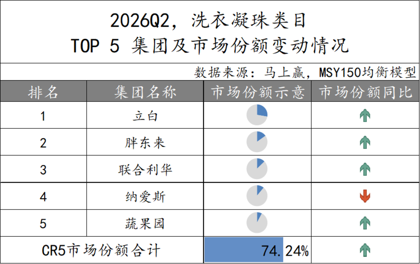  2026Q2家庭环境清洁、衣物清洁市场回顾