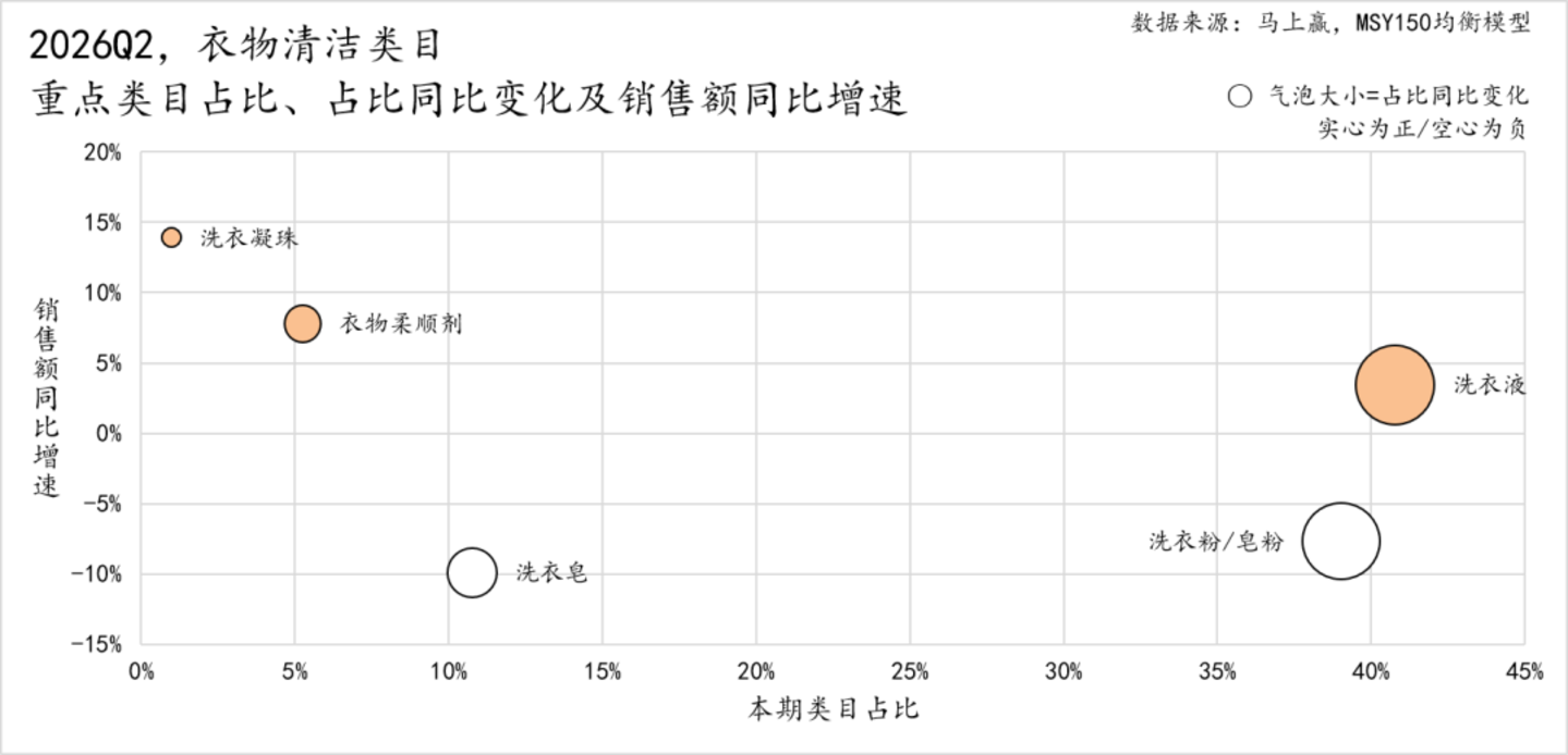  2026Q2家庭环境清洁、衣物清洁市场回顾