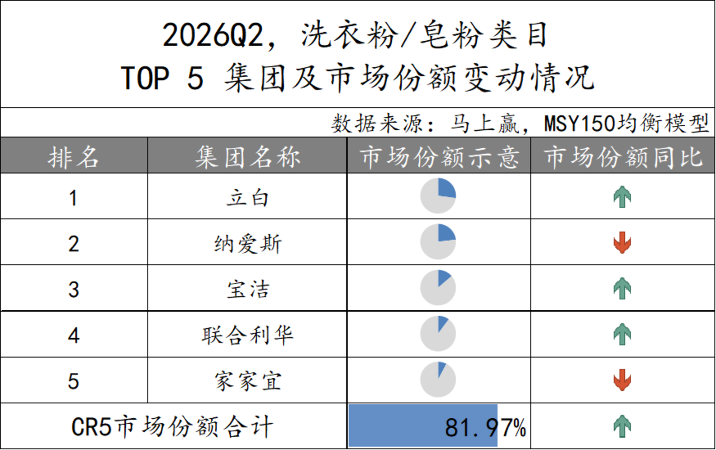  2026Q2家庭环境清洁、衣物清洁市场回顾