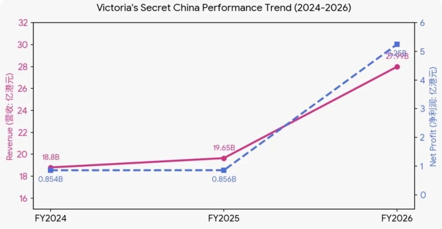  一年赚走中国女人近5亿，曾被抛弃的性感巨头，重回第一