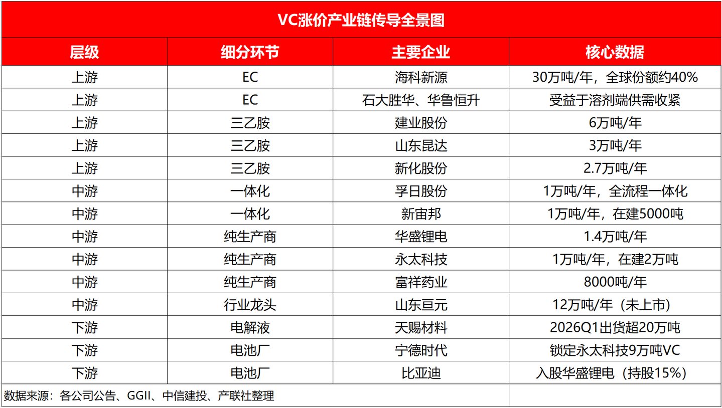 VC重返20万元/吨,锂电最不起眼的辅材,把整个行业卡住了 VC重返20万元/吨,锂电最不起眼的辅材,把整个行业卡住了