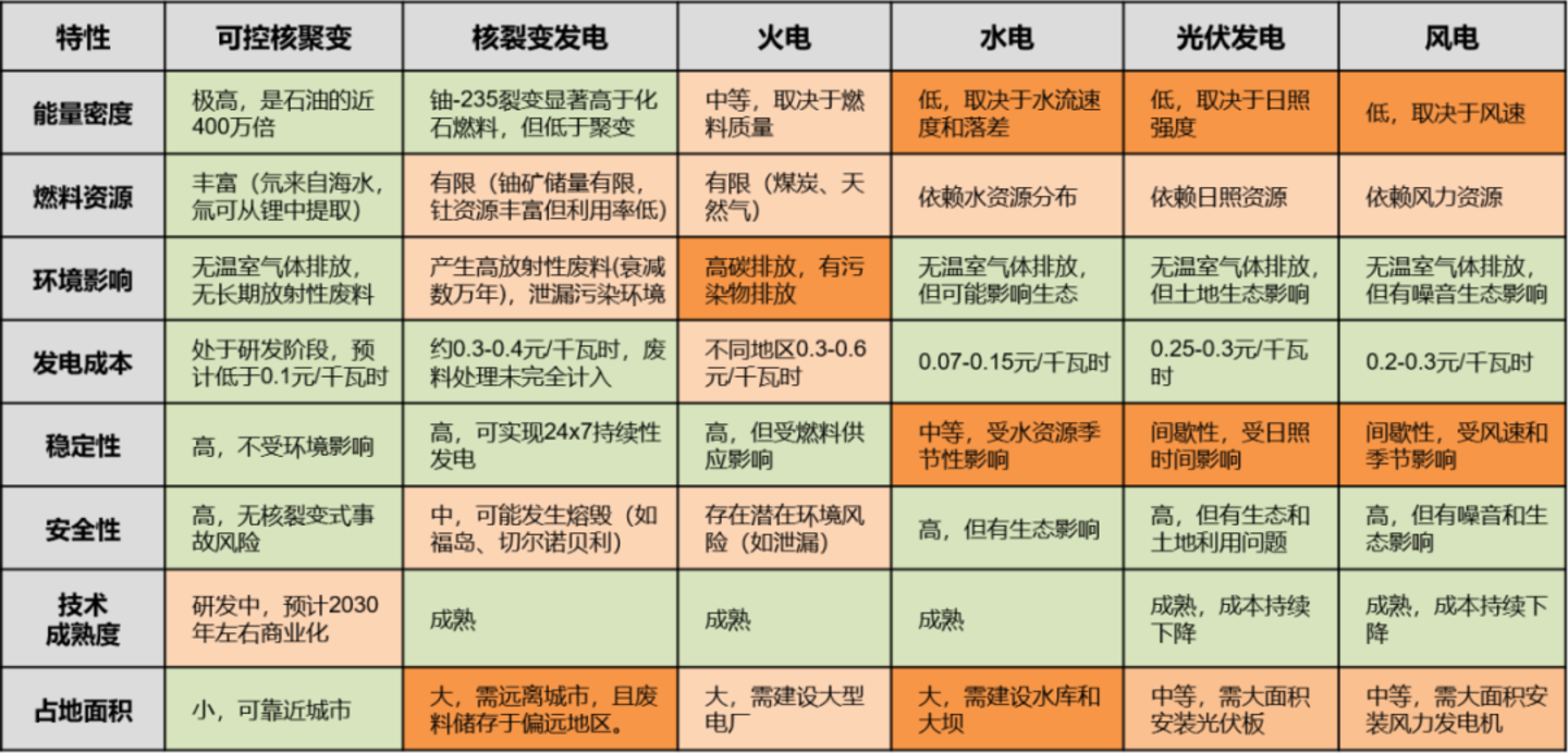 可控核聚变/SMR一级市场投资解析 可控核聚变/SMR一级市场投资解析