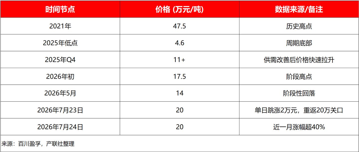  VC重返20万元/吨，锂电最不起眼的辅材，把整个行业卡住了