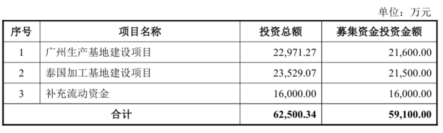 容大感光再抛5.9亿定增扩产:前序项目仍在路上,海外收入不足2%押注出海 容大感光再抛5.9亿定增扩产:前序项目仍在路上,海外收入不足2%押注出海