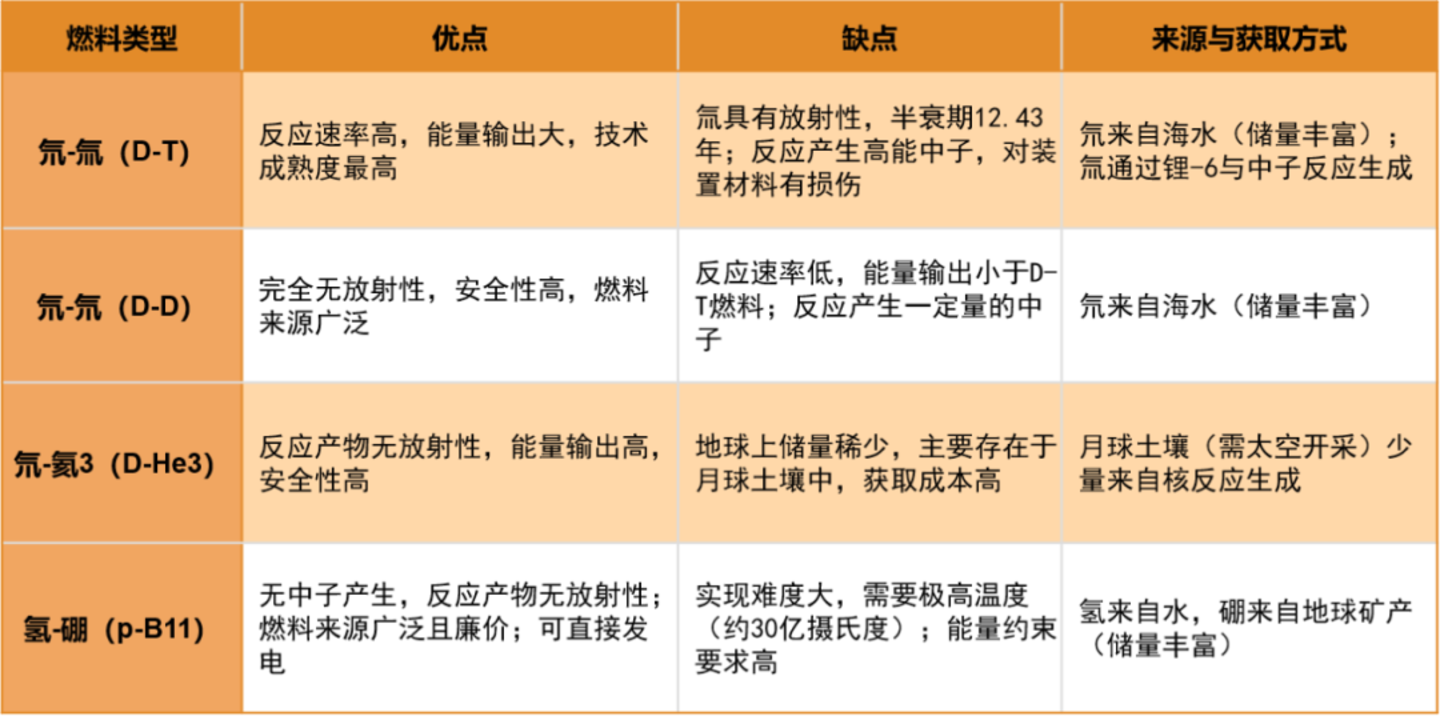 可控核聚变/SMR一级市场投资解析 可控核聚变/SMR一级市场投资解析