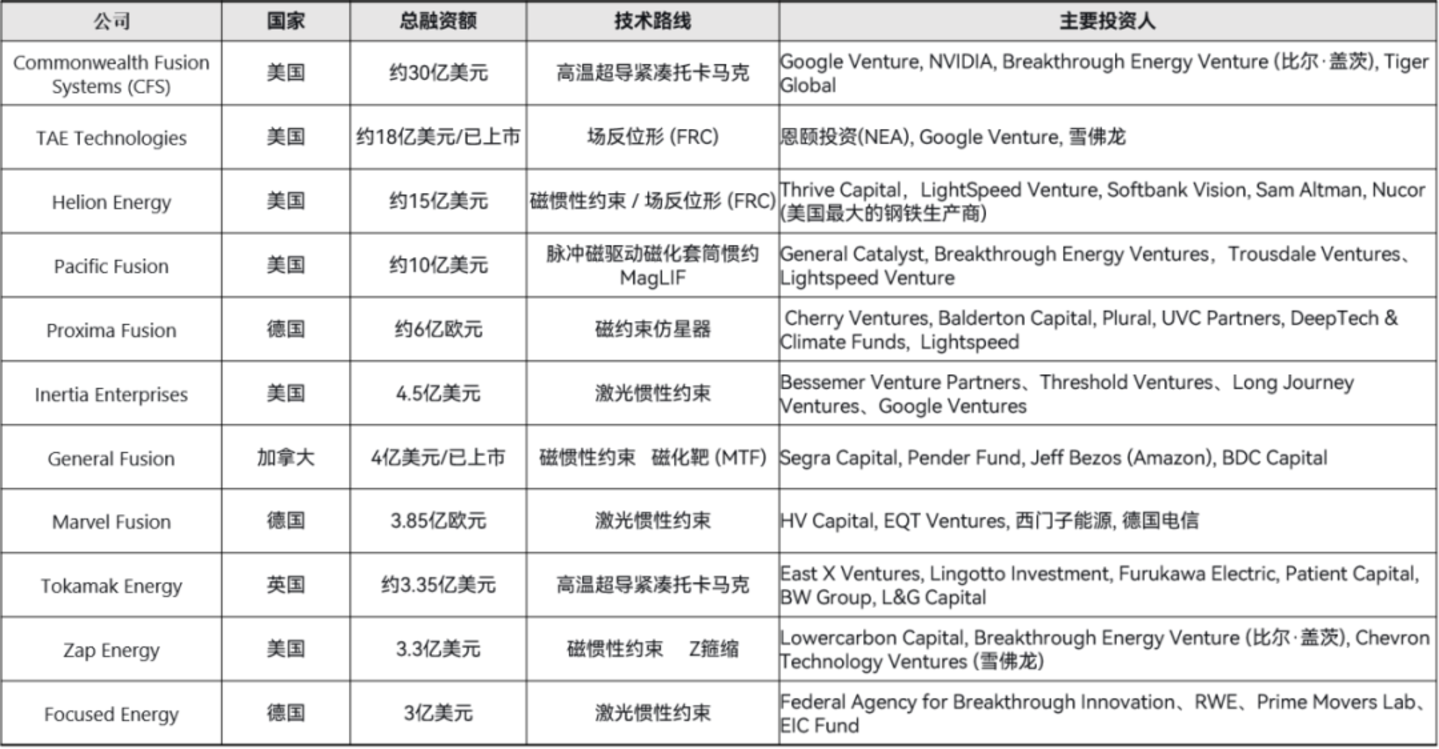 可控核聚变/SMR一级市场投资解析 可控核聚变/SMR一级市场投资解析