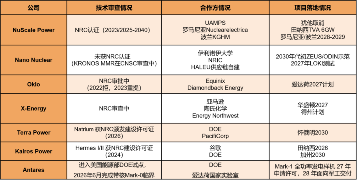 可控核聚变/SMR一级市场投资解析 可控核聚变/SMR一级市场投资解析
