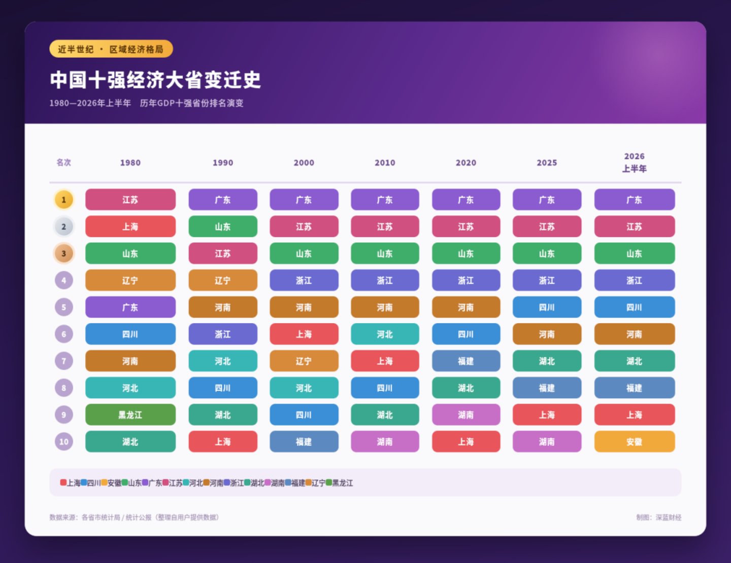 中国经济十强省,正在“大洗牌” 中国经济十强省,正在“大洗牌”