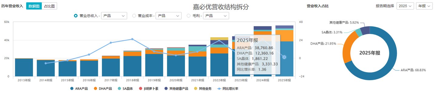  嘉必优中报预亏过亿、明日起“戴帽”，海外双重冲击重创这家全球第二ARA龙头