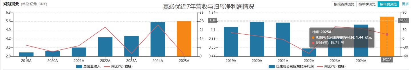  嘉必优中报预亏过亿、明日起“戴帽”，海外双重冲击重创这家全球第二ARA龙头