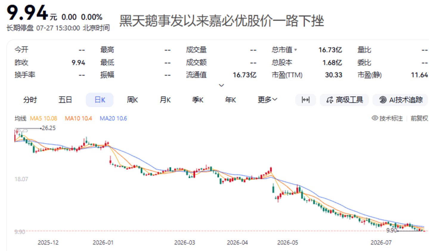  嘉必优中报预亏过亿、明日起“戴帽”，海外双重冲击重创这家全球第二ARA龙头