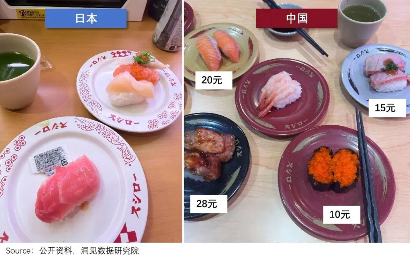  寿司郎，正在成为十年前的海底捞