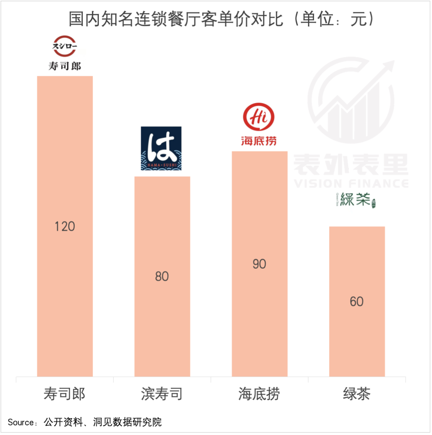  寿司郎，正在成为十年前的海底捞