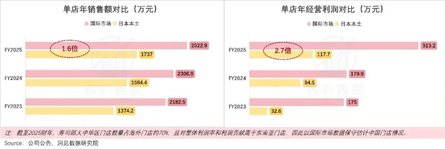  寿司郎，正在成为十年前的海底捞