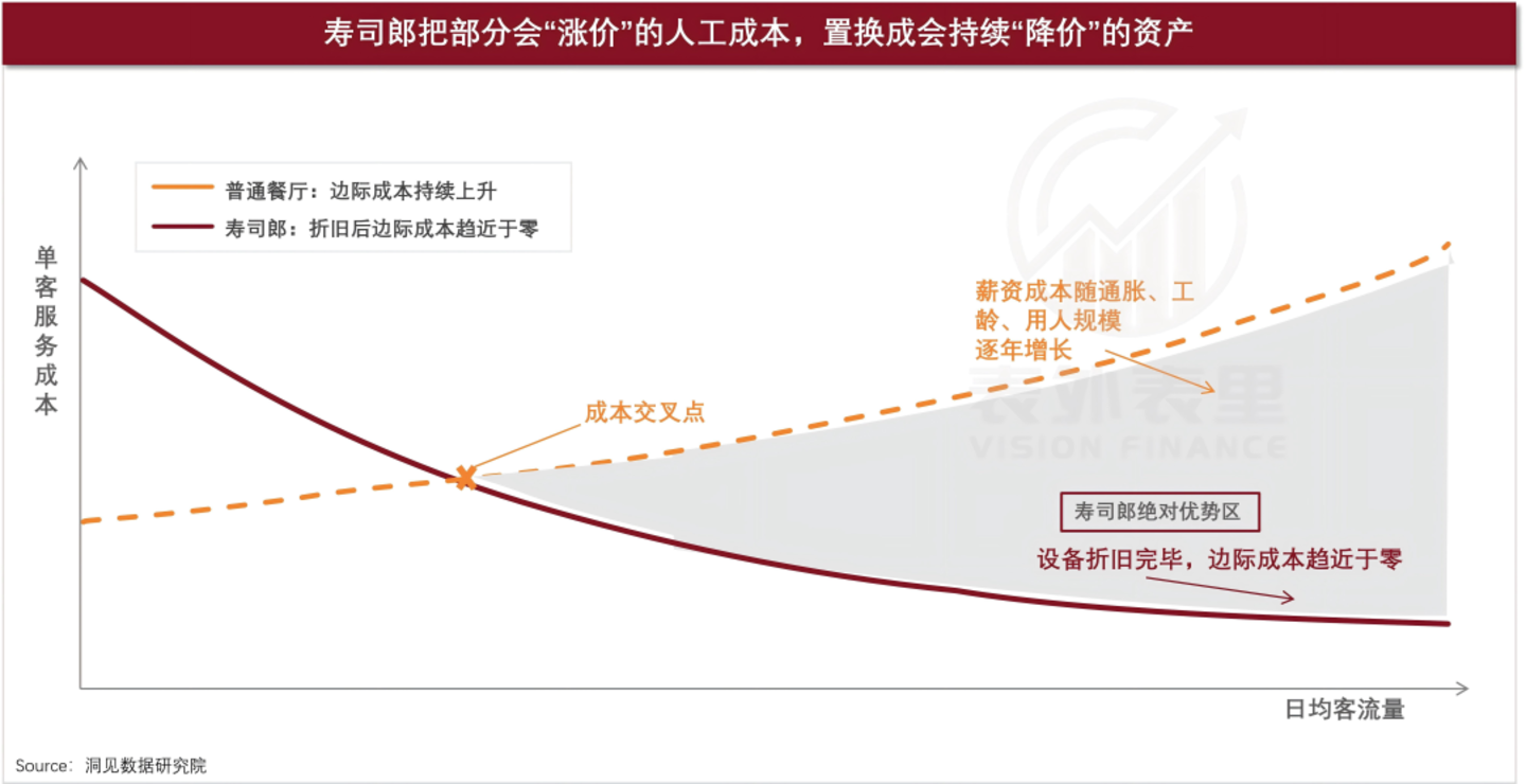  寿司郎，正在成为十年前的海底捞