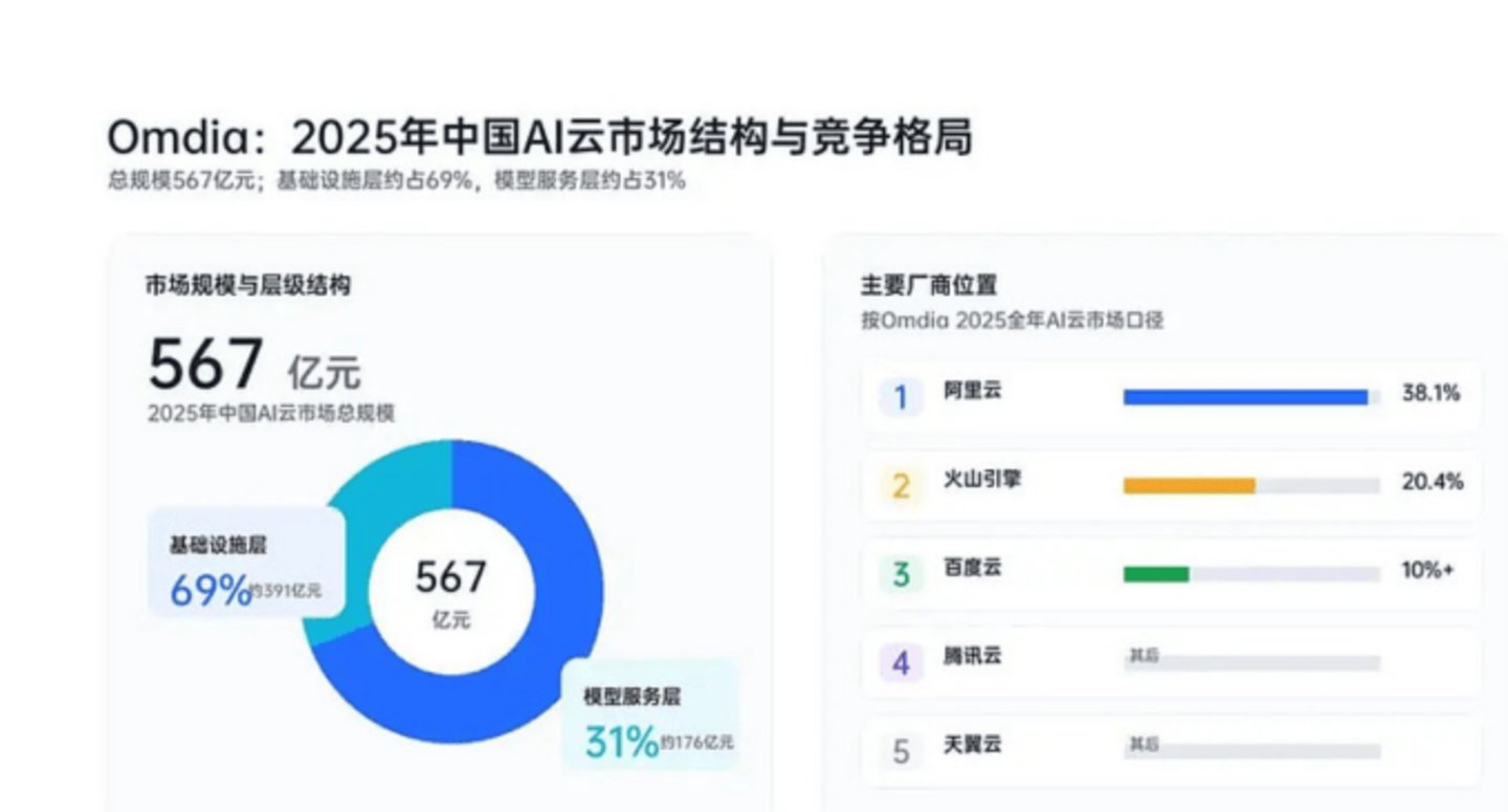  AI狂飙下，2026年云厂商开启Token卡位战