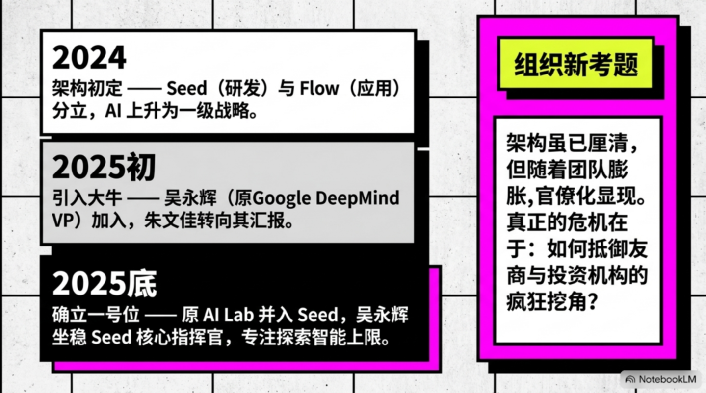  AI人事变阵：阿里收权，腾讯整军，字节留人