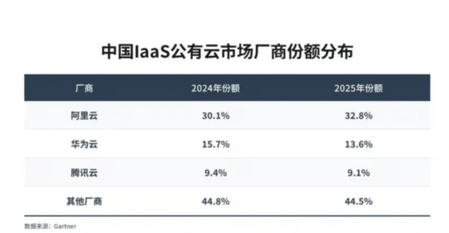  AI狂飙下，2026年云厂商开启Token卡位战