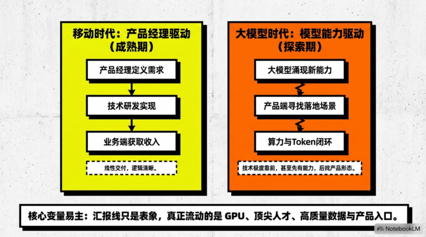 AI人事变阵：阿里收权，腾讯整军，字节留人