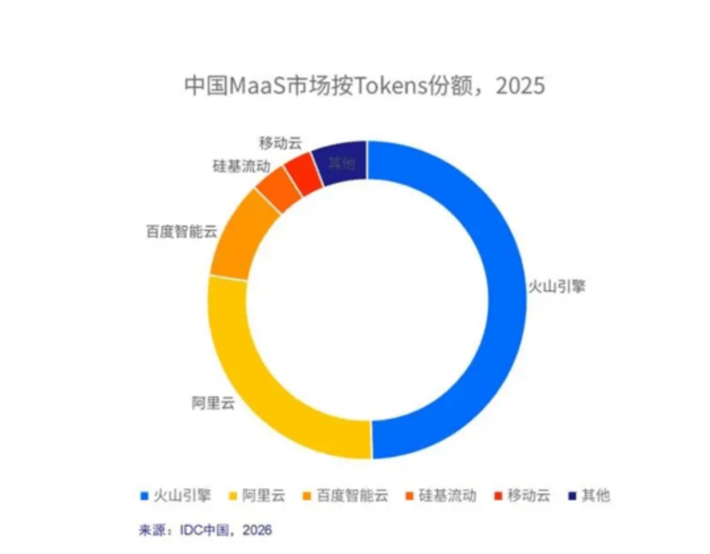  AI狂飙下，2026年云厂商开启Token卡位战