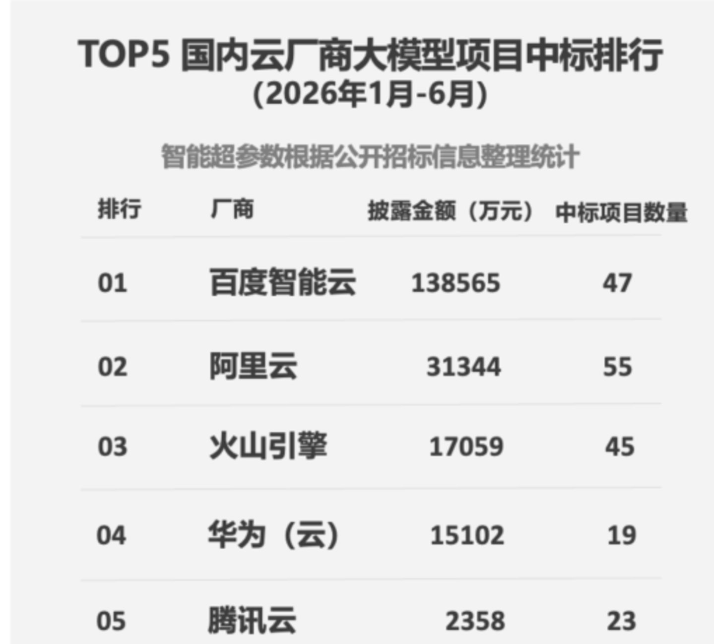  AI狂飙下，2026年云厂商开启Token卡位战