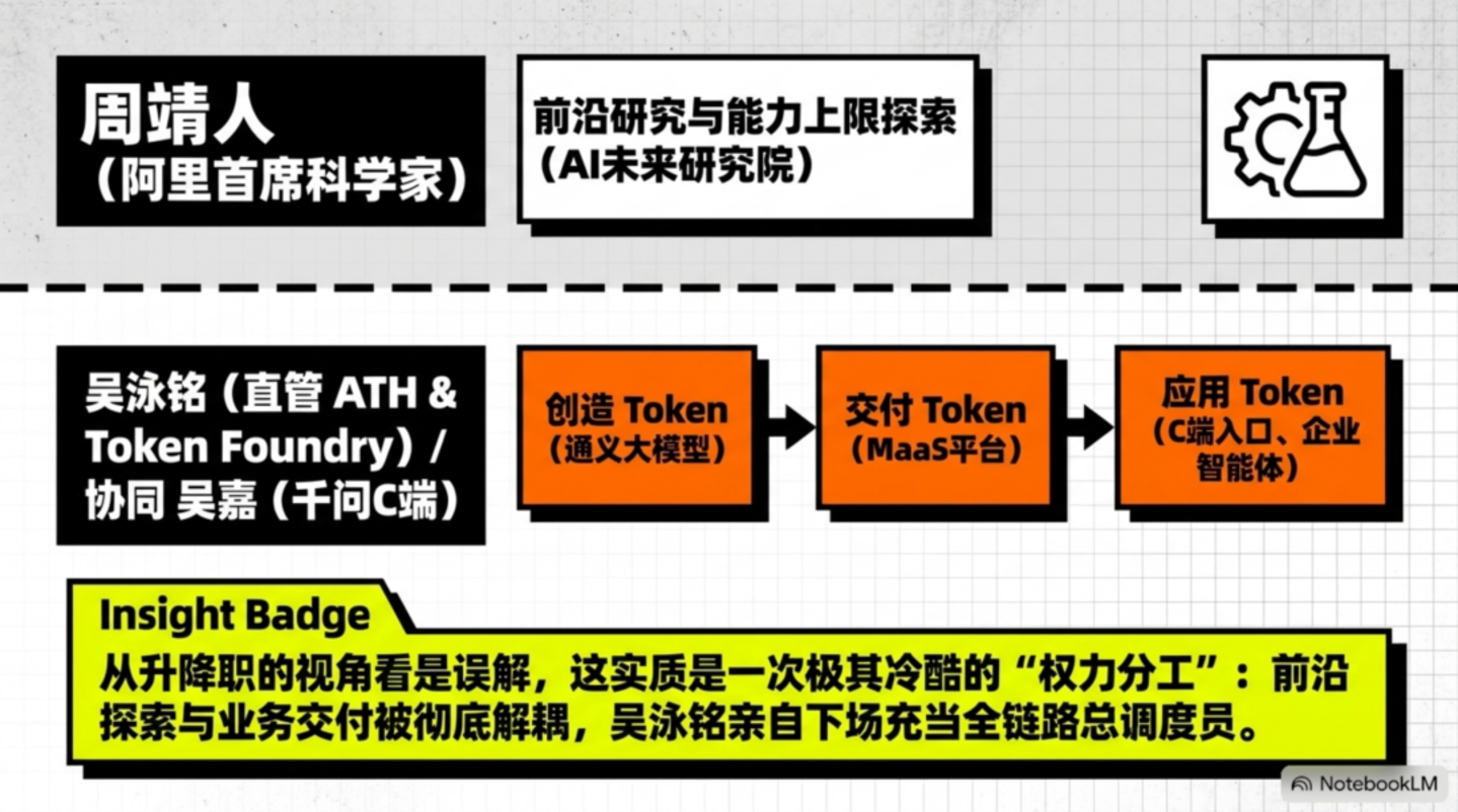  AI人事变阵：阿里收权，腾讯整军，字节留人