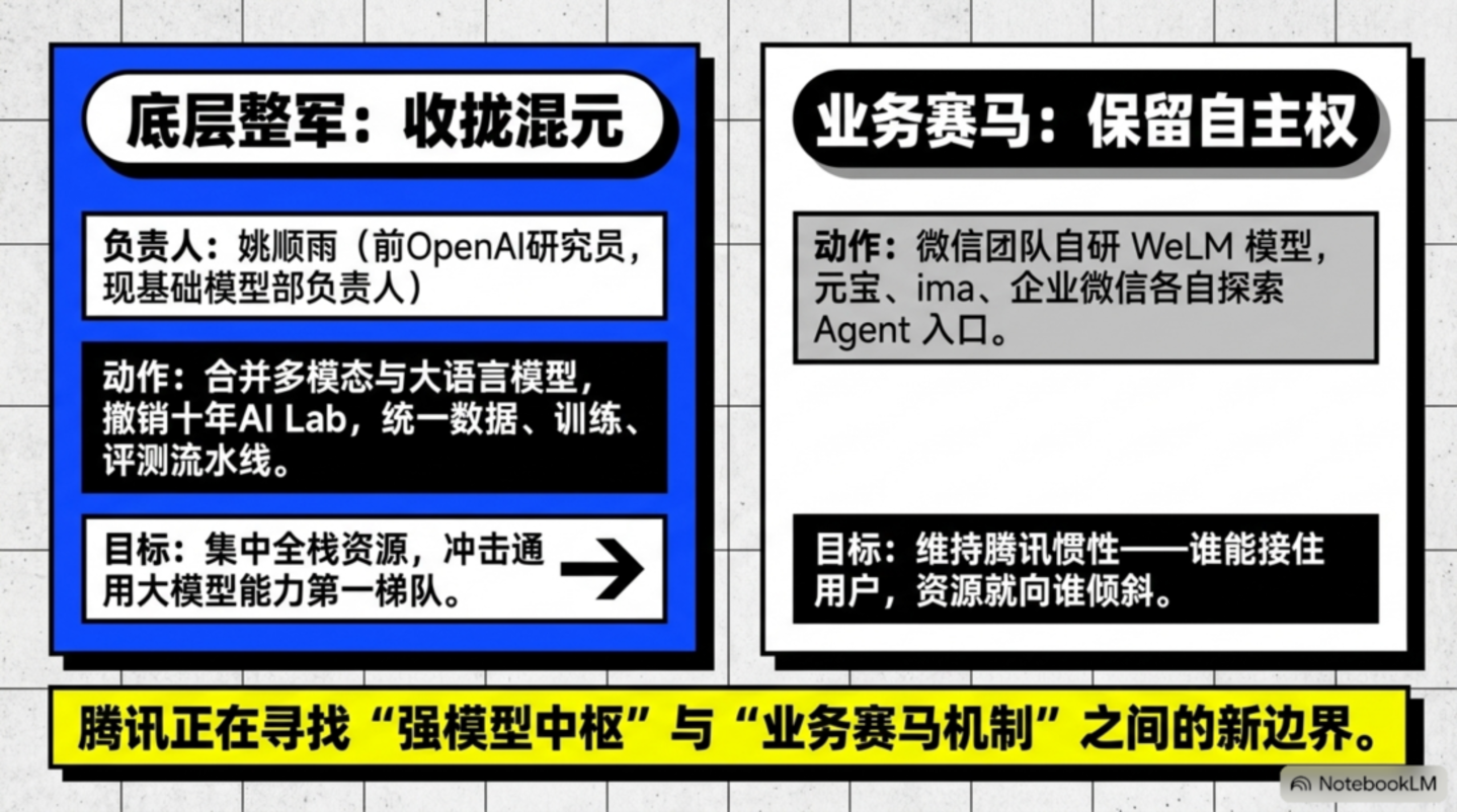  AI人事变阵：阿里收权，腾讯整军，字节留人