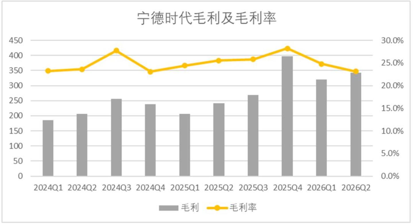  宁德时代的焦虑，和英伟达一模一样
