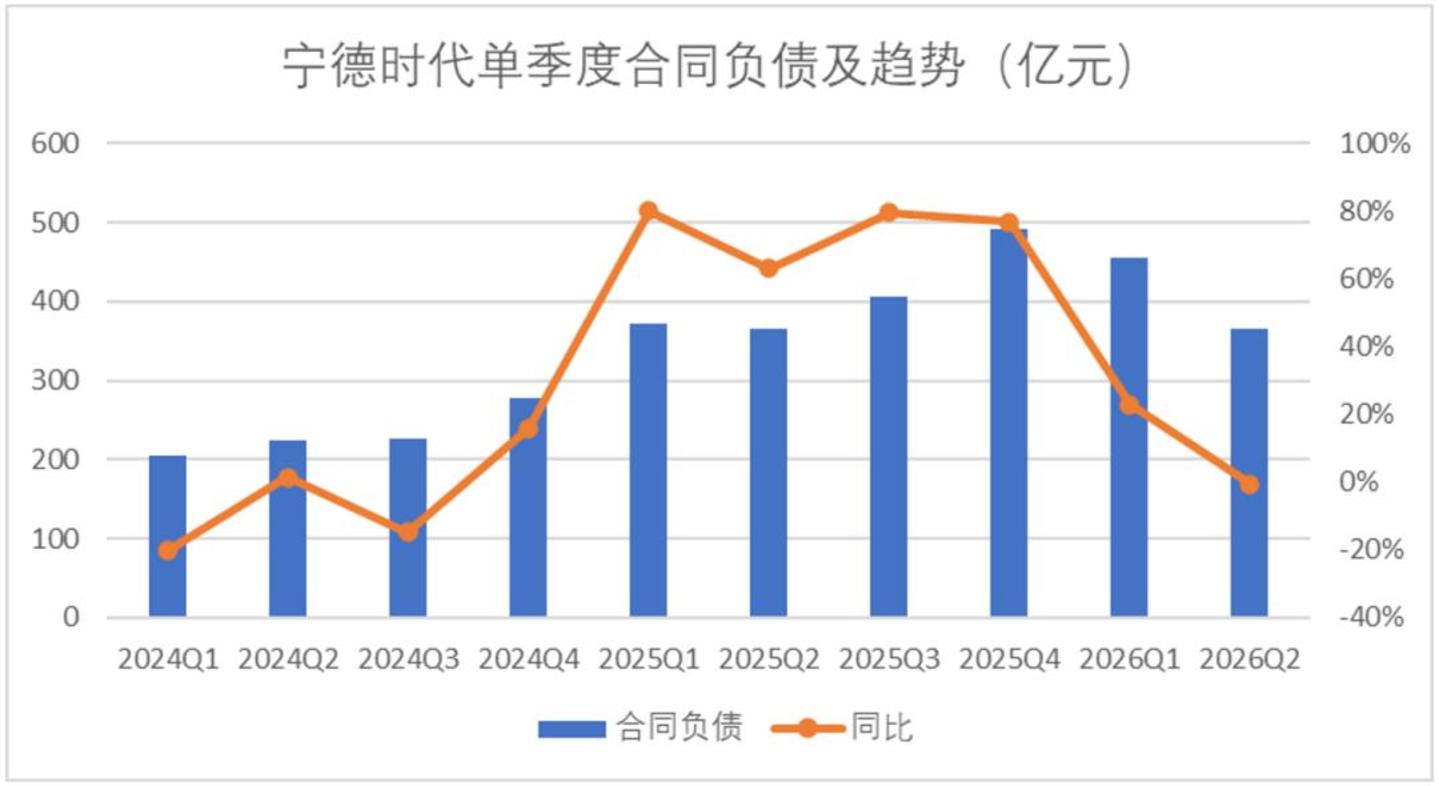  宁德时代的焦虑，和英伟达一模一样