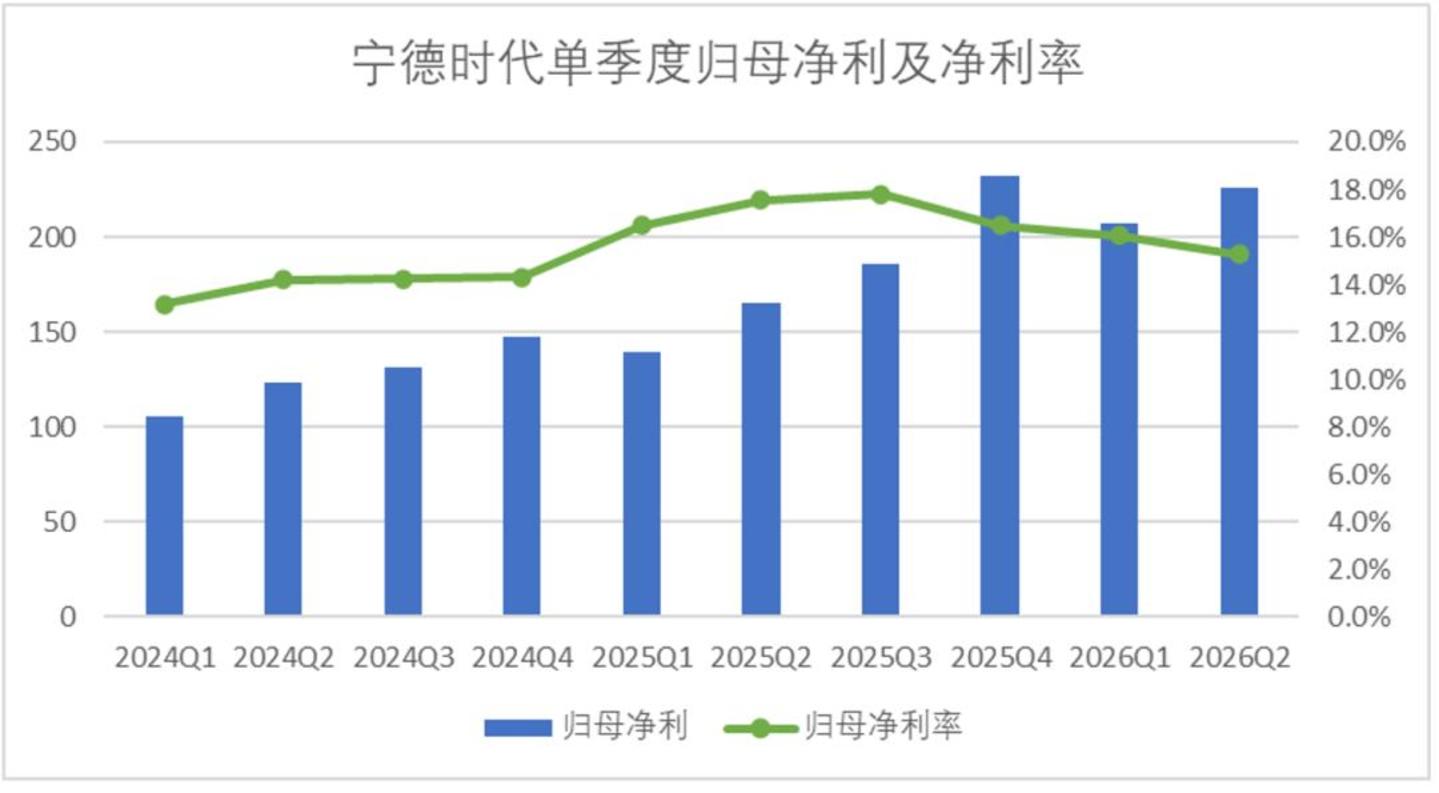  宁德时代的焦虑，和英伟达一模一样