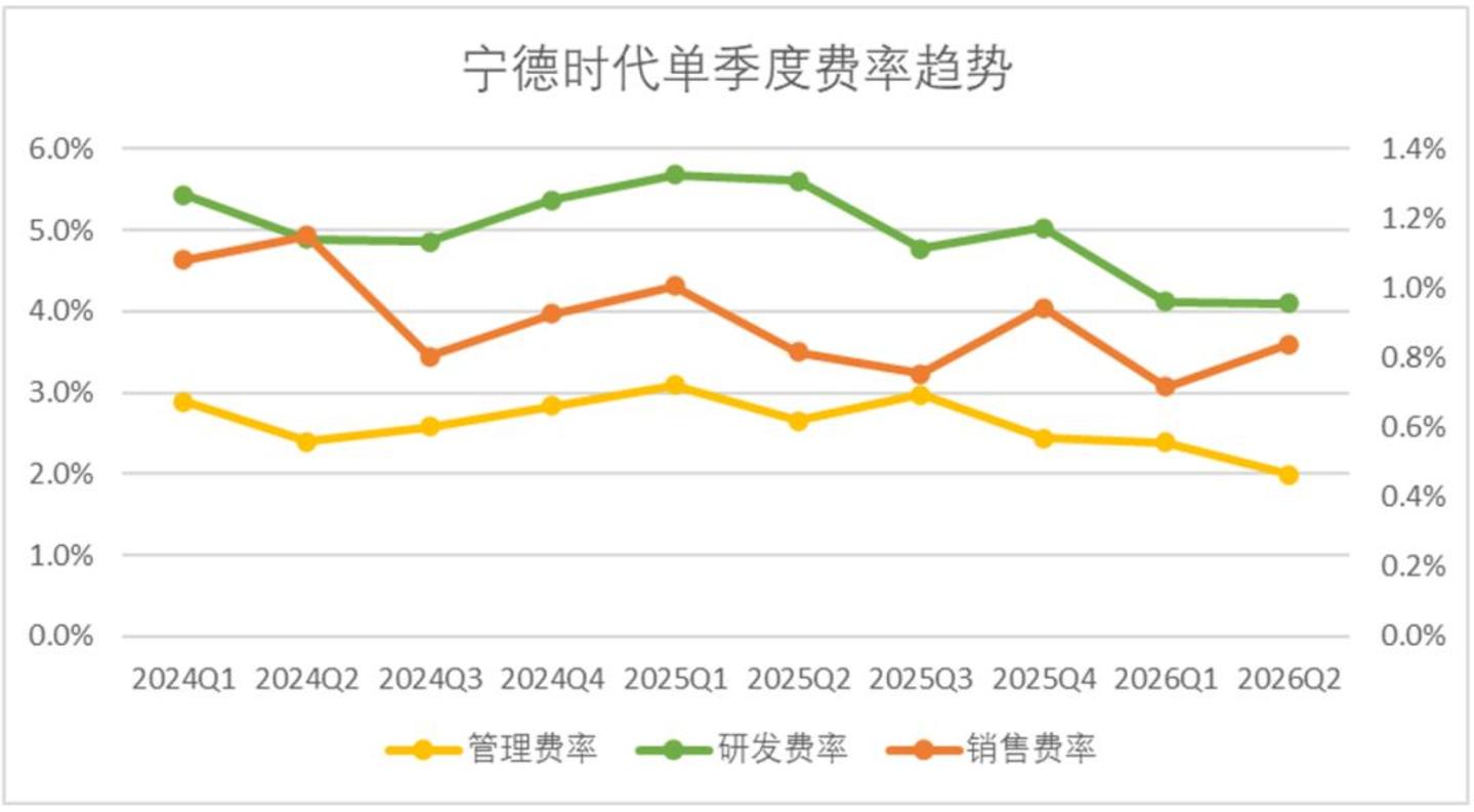  宁德时代的焦虑，和英伟达一模一样