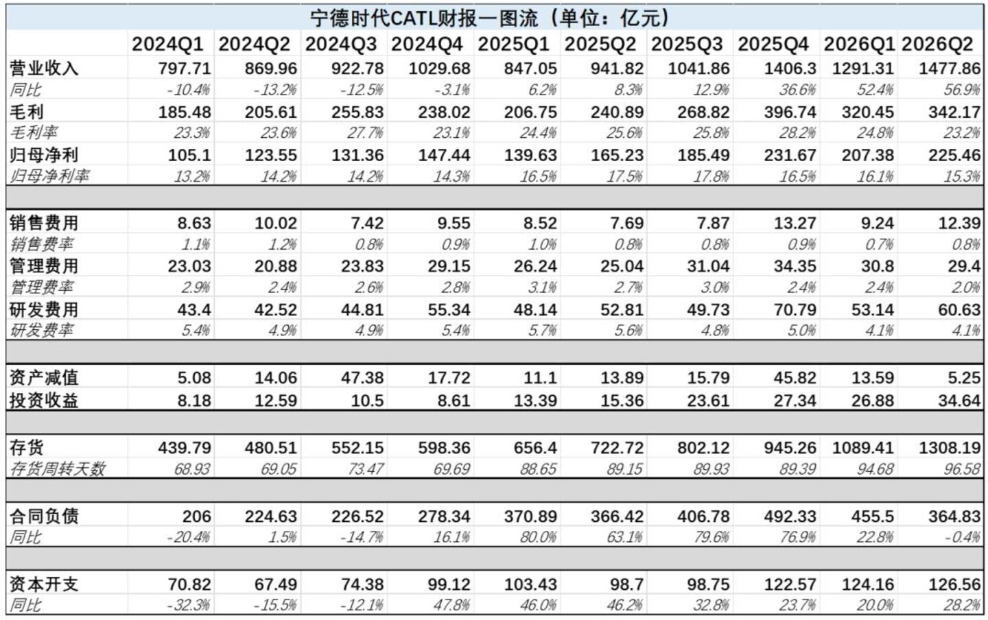  宁德时代的焦虑，和英伟达一模一样