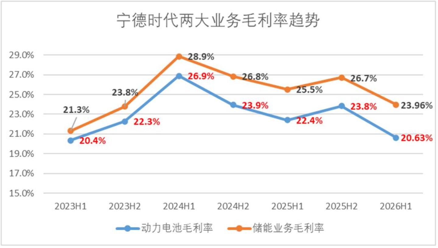  宁德时代的焦虑，和英伟达一模一样