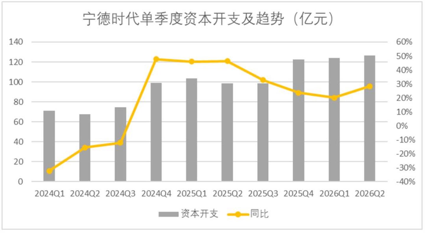  宁德时代的焦虑，和英伟达一模一样