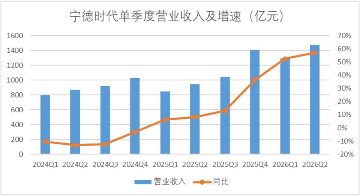  宁德时代的焦虑，和英伟达一模一样