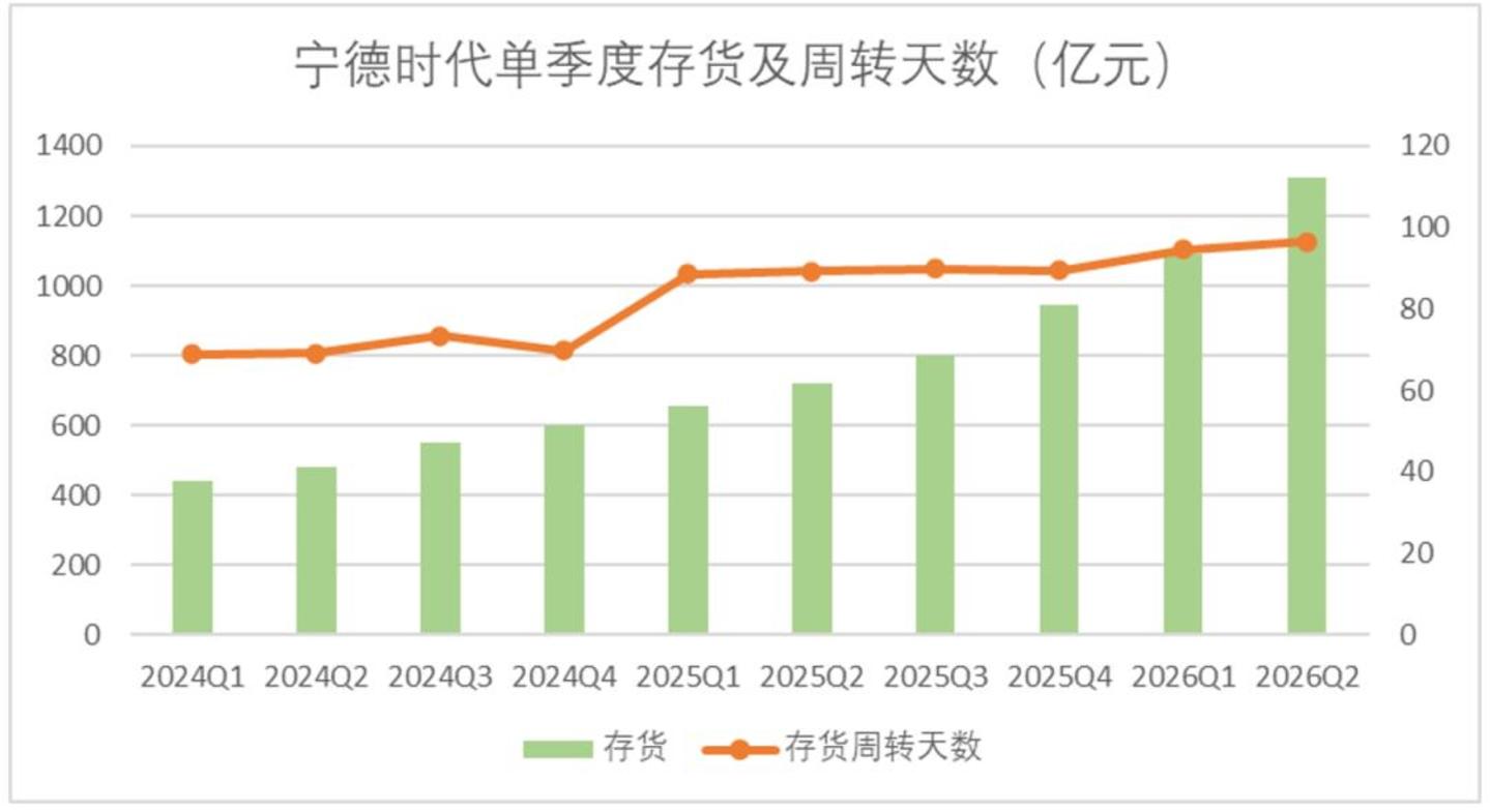  宁德时代的焦虑，和英伟达一模一样