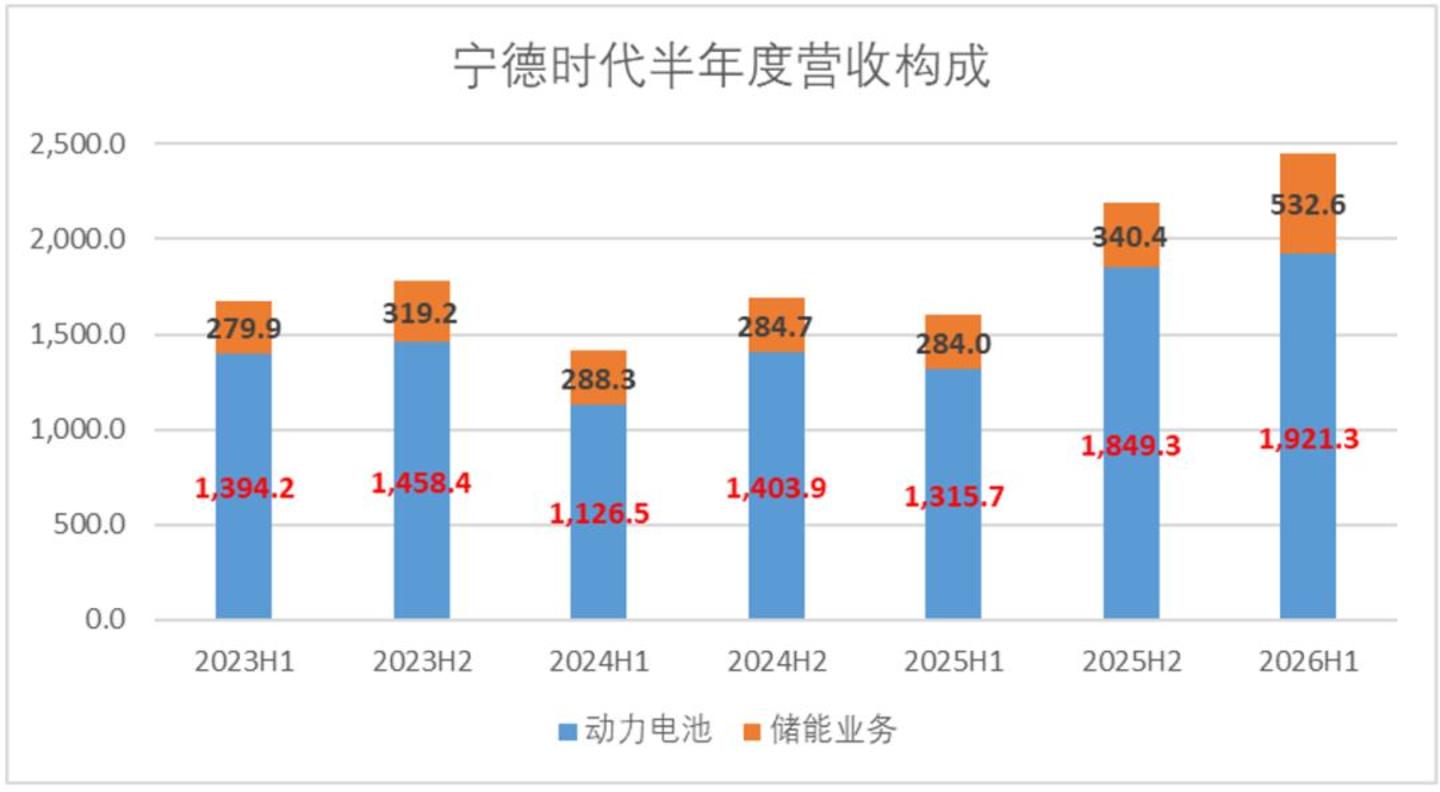  宁德时代的焦虑，和英伟达一模一样