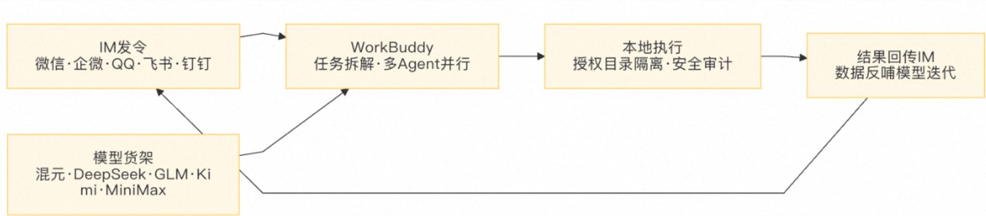  字节阿里都没防住：腾讯WorkBuddy四个月“偷”下AI办公智能体第一