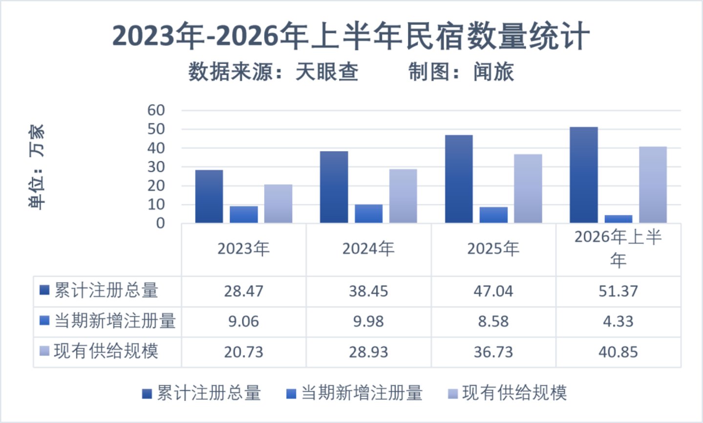 暑假来了,有多少酒店民宿老板根本笑不出来? 暑假来了,有多少酒店民宿老板根本笑不出来?