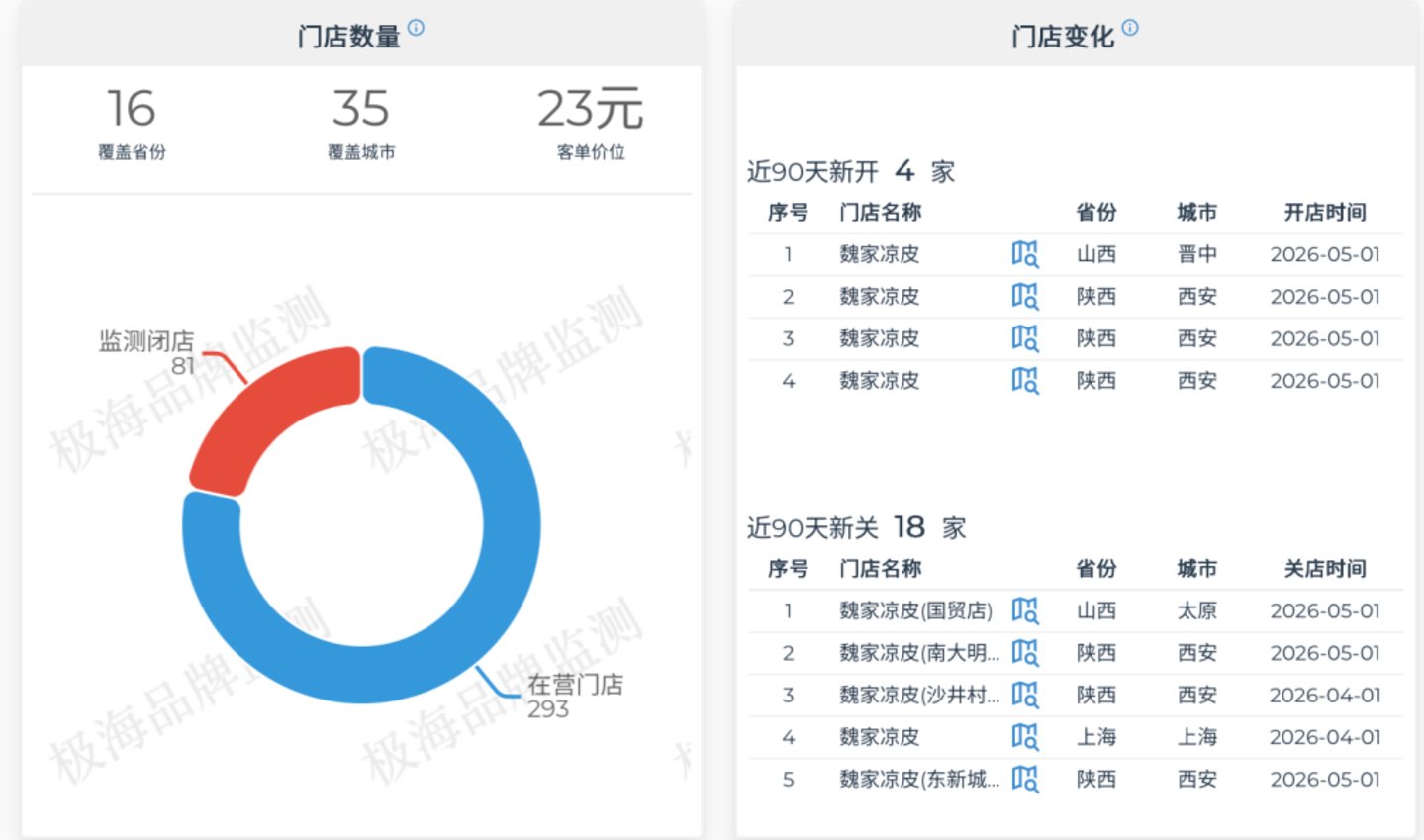  上海、安徽都涨价，魏家凉皮当不成大学食堂了