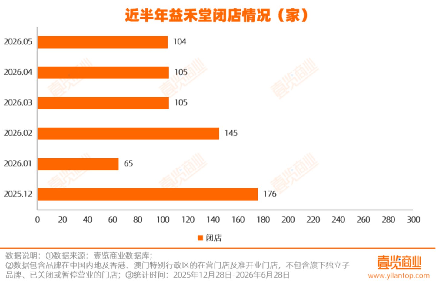  益禾堂大震荡：CGO、找茶品牌负责人离职，供应链等多业务线同步调整