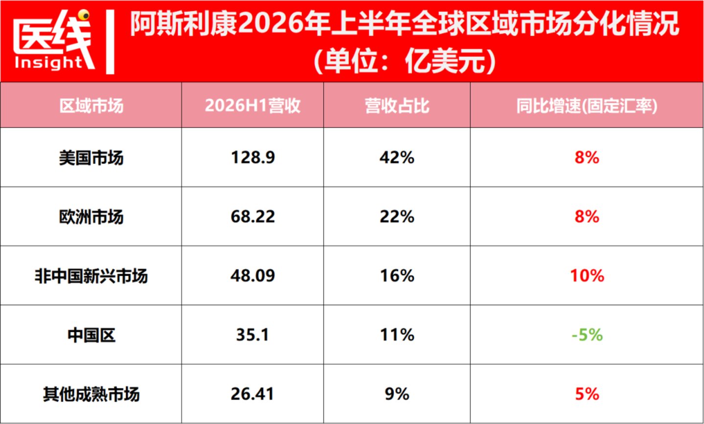  全面解读阿斯利康半年报：肿瘤、罕见病成超强增长极，2030年冲击5400亿