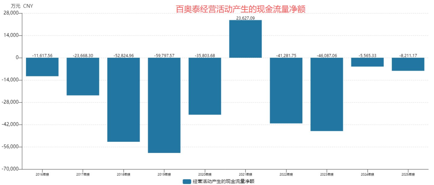  减亏势头戛然而止、上市六年累亏21.5亿，百奥泰何时走出“烧钱”循环？丨看财报