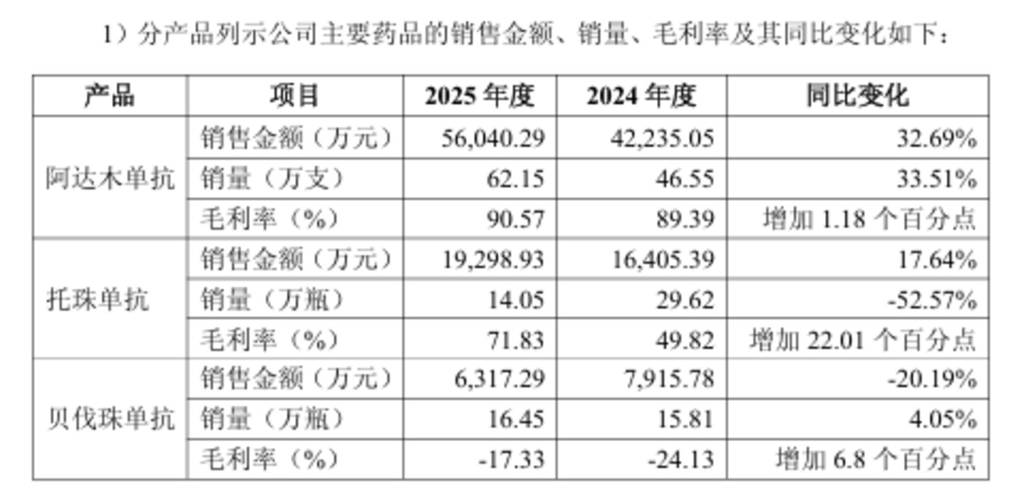  减亏势头戛然而止、上市六年累亏21.5亿，百奥泰何时走出“烧钱”循环？丨看财报