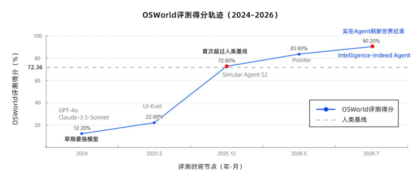 中国智能体登顶全球OSWorld榜单,90.2%刷新世界纪录 中国智能体登顶全球OSWorld榜单,90.2%刷新世界纪录