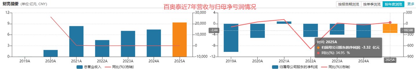  减亏势头戛然而止、上市六年累亏21.5亿，百奥泰何时走出“烧钱”循环？丨看财报